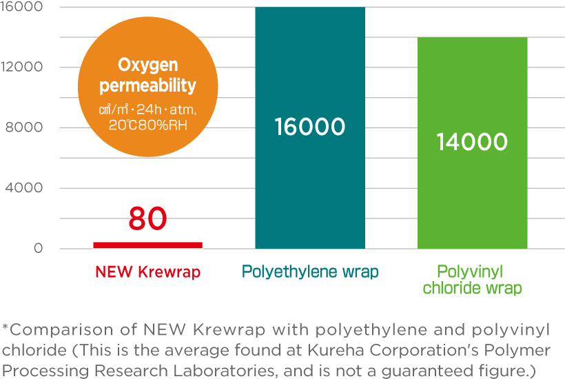 Oxygen barrier property