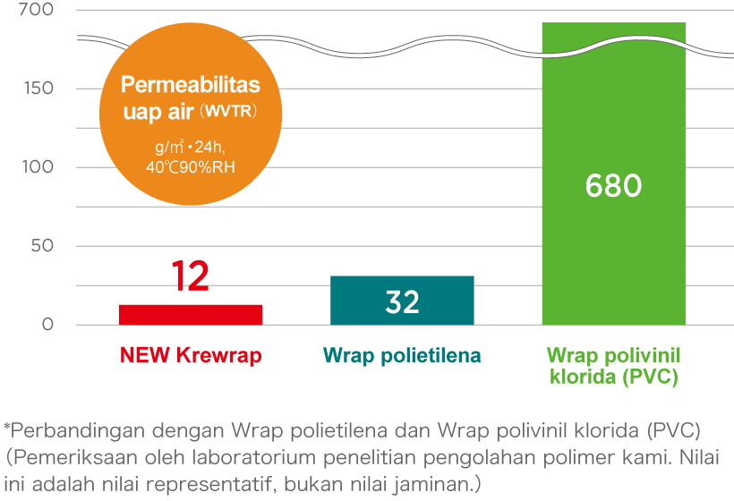 Kemampuan untuk menjaga kelembaban