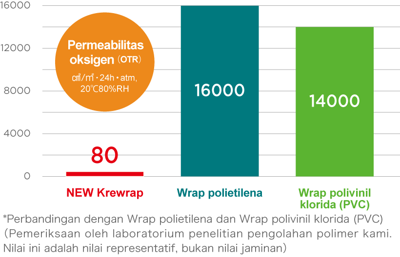 kemampuan menahan oksigen