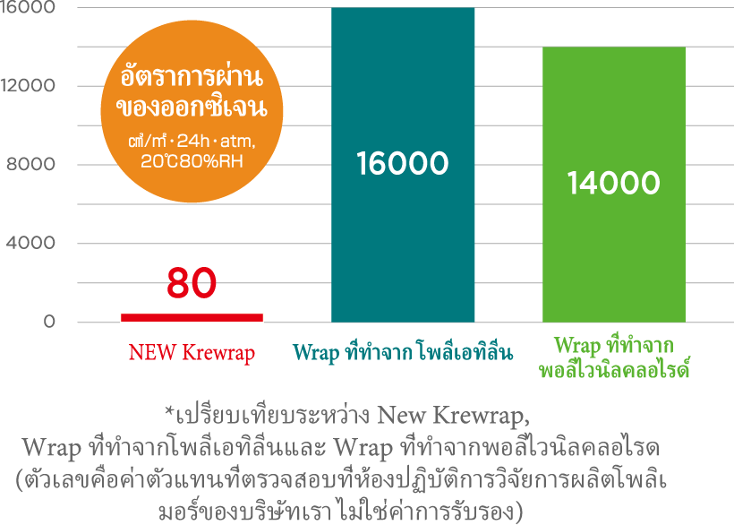 พลังที่ไม่ให้ออกซิเจนผ่าน