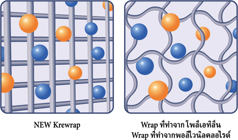 Wrap ที่โมเลกุลทำขึ้นโดยเชื่อมโยงกับเส้นใย
