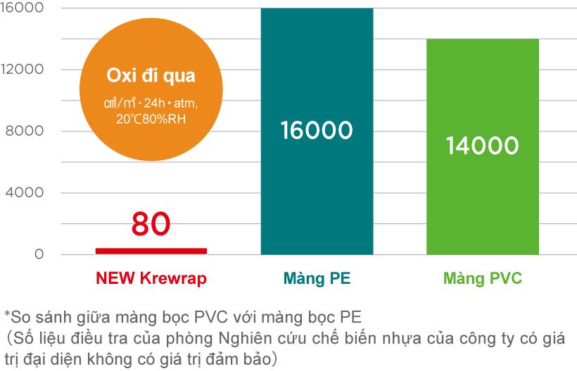 Khả năng hạn chế oxi thoát qua gấp khoảng 200 lần *