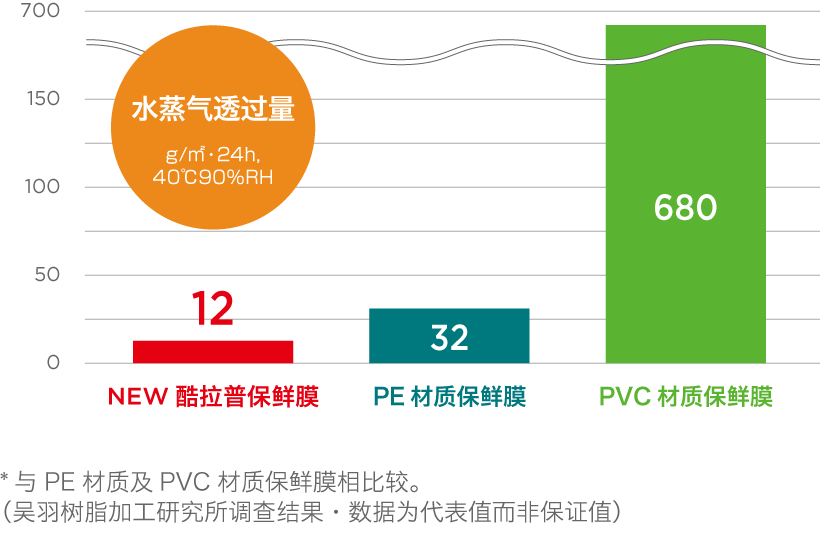 水分保持力是普通保鲜膜的