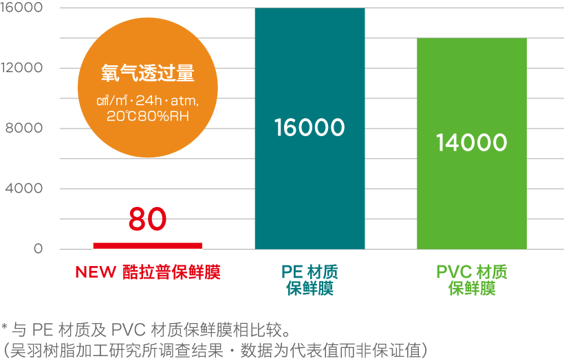 氧气阻隔性能是普通保鲜膜的